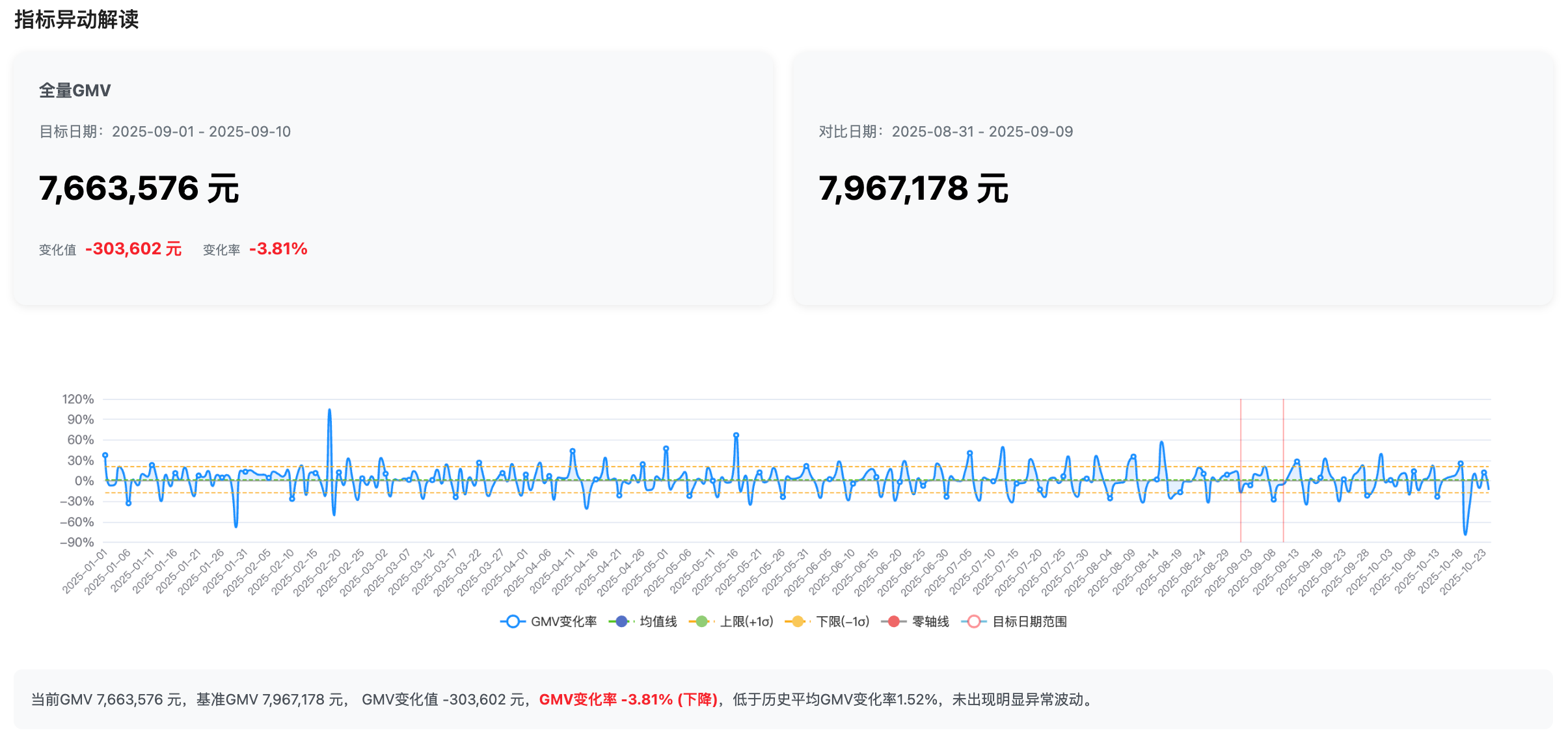 业务数据归因诊断 - GMV异动监测