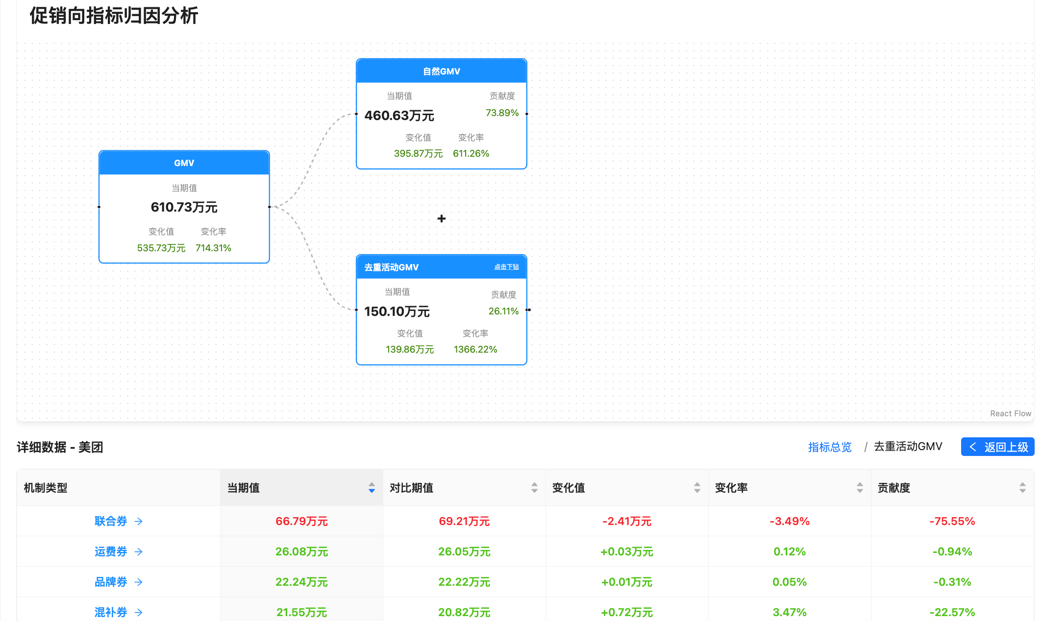业务数据归因诊断 - 维度归因