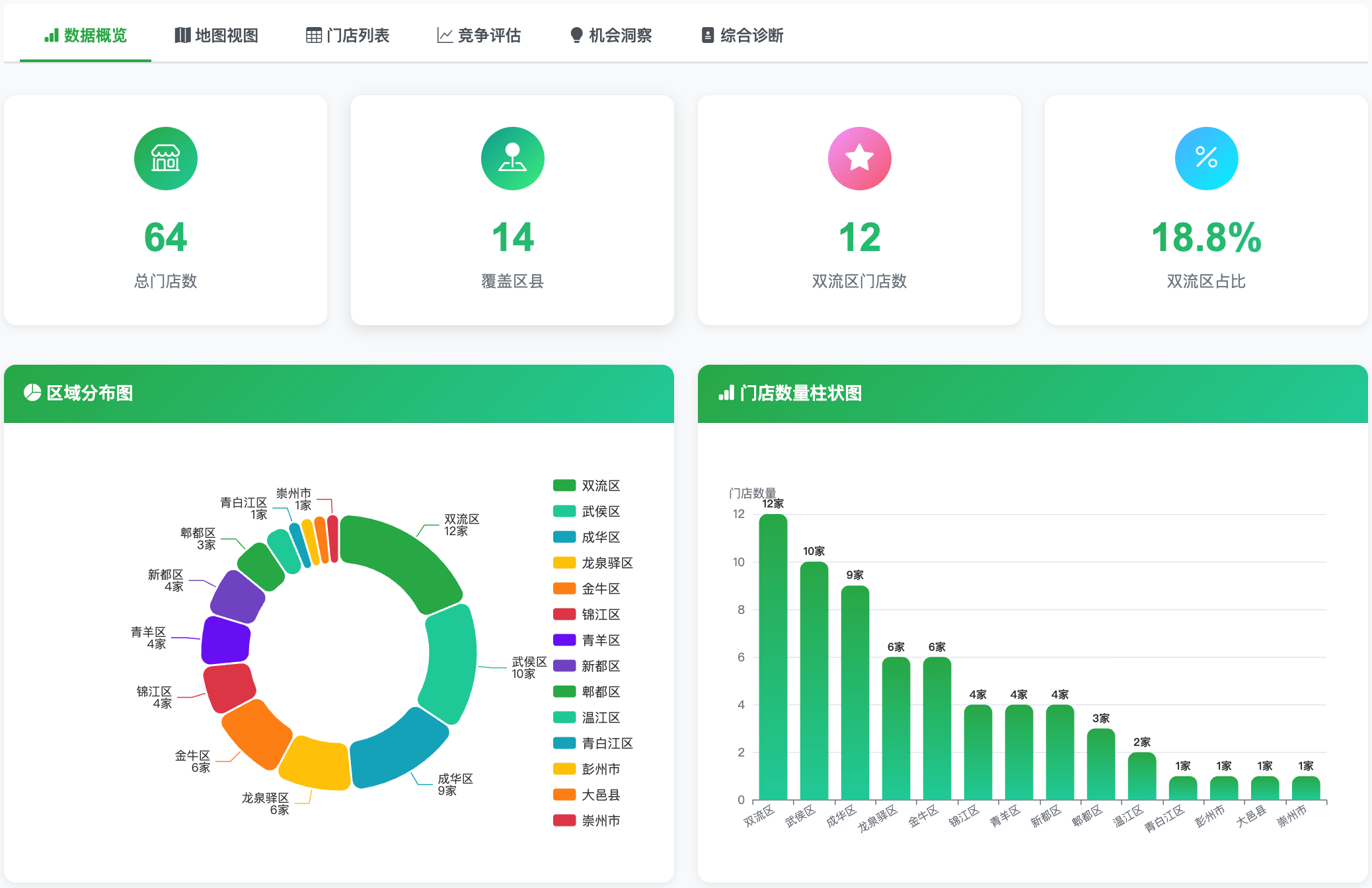 区域门店诊断 - 数据概览
