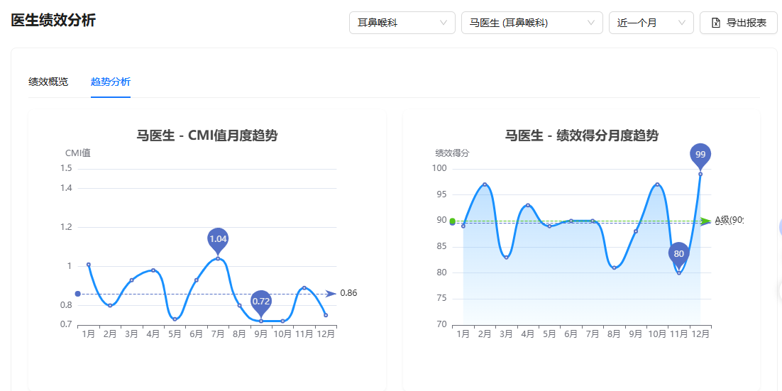 DRG/DIP 智慧运营 - 绩效分析