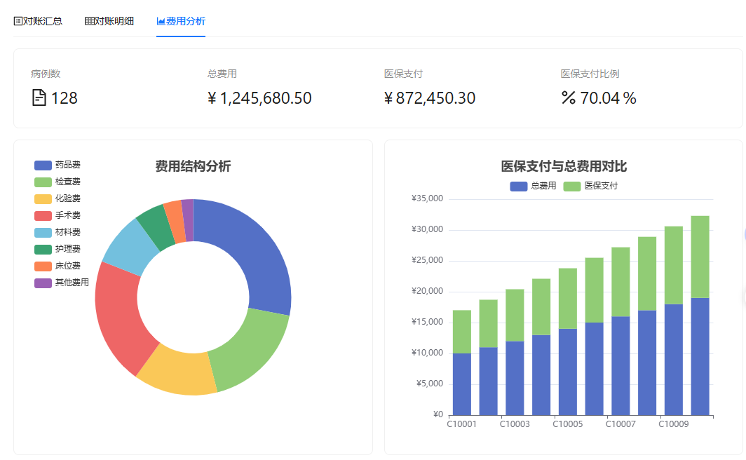 DRG/DIP 智慧运营 - 病组分析